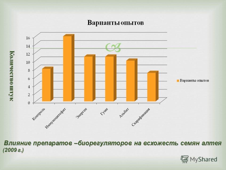 Количество штук Влияние препаратов –биорегуляторов на всхожесть семян алтея (2009 г.)