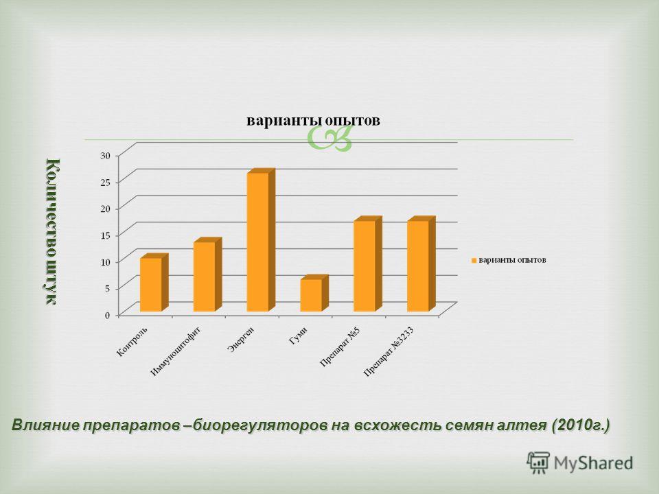 Влияние препаратов –биорегуляторов на всхожесть семян алтея (2010г.) Количество штук