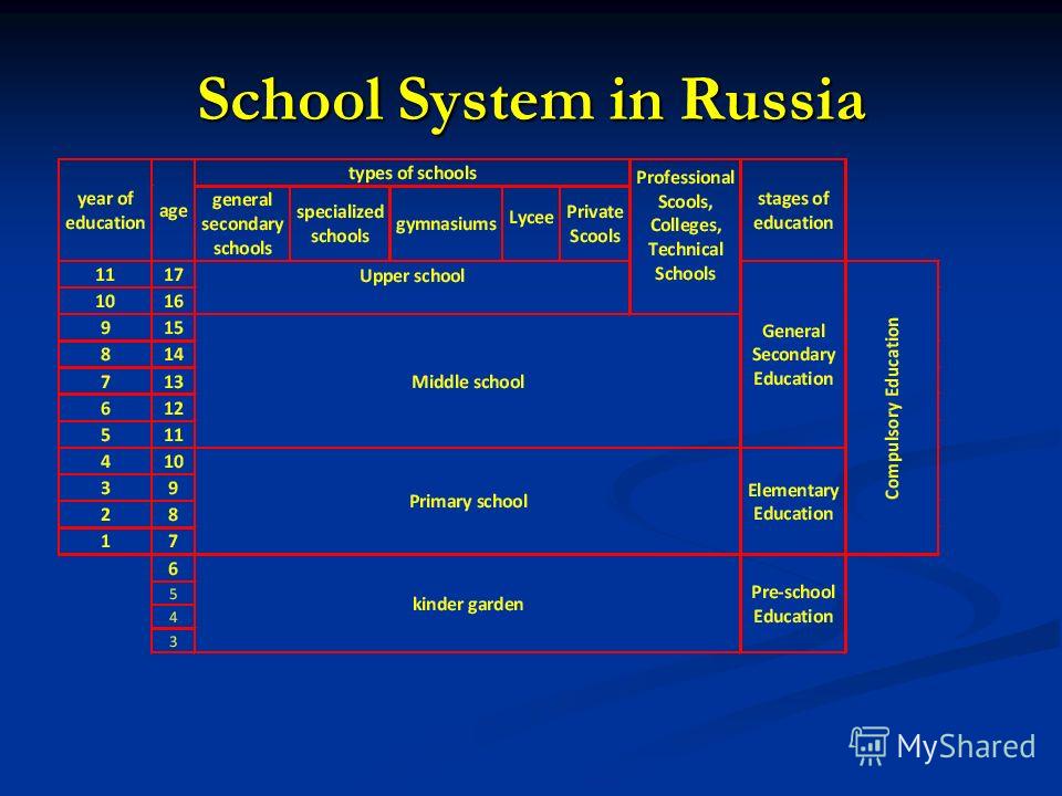 Реферат: Education in Russia