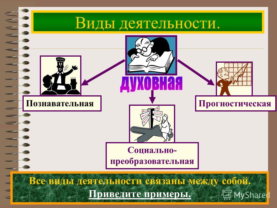 Как виды деятельности связаны между собой Как виды деятельности связаны между собой