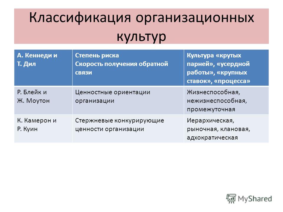 Классификация организации и организационных отношений Классификация организации и организационных отношений