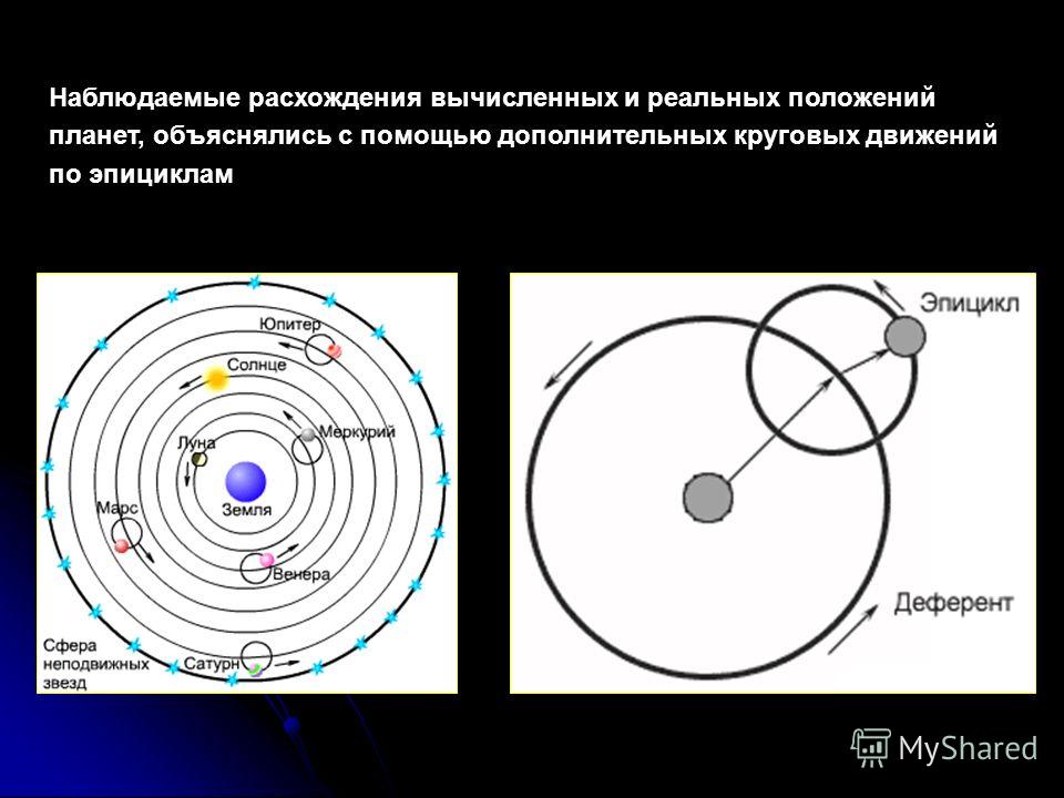 Наблюдаемые расхождения вычисленных и реальных положений планет, объяснялись с помощью дополнительных круговых движений по эпициклам