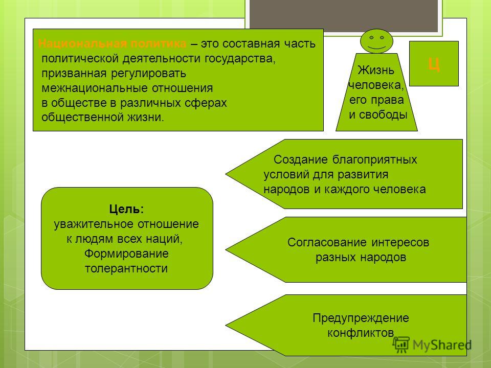 Основные уровни национальных отношений
