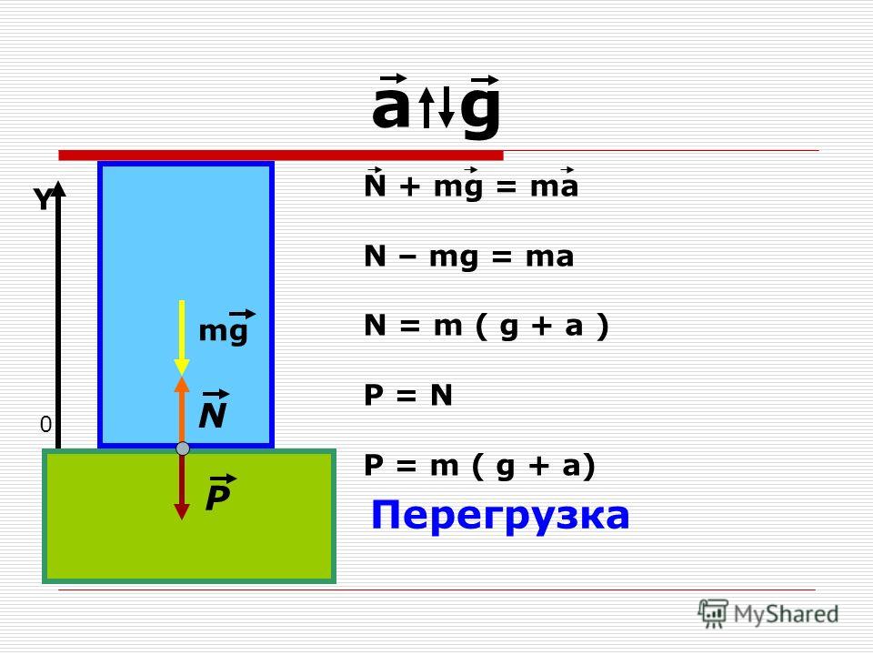 a g mg N P 0 Y Перегрузка N + mg = ma N – mg = ma N = m ( g + a ) P = N P = m ( g + a)