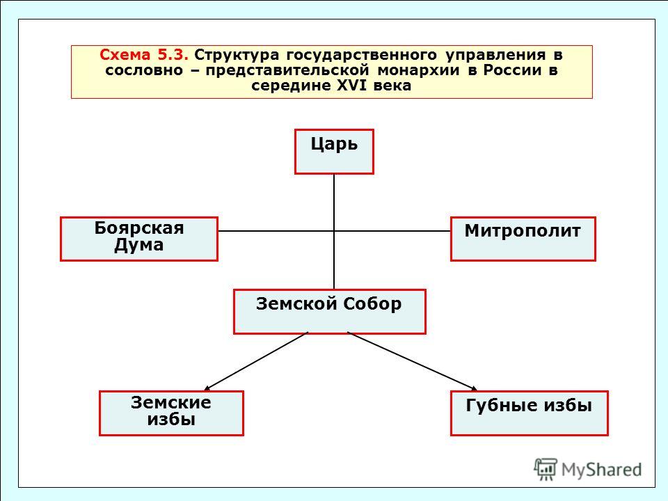 Схема русского государства Схема русского государства