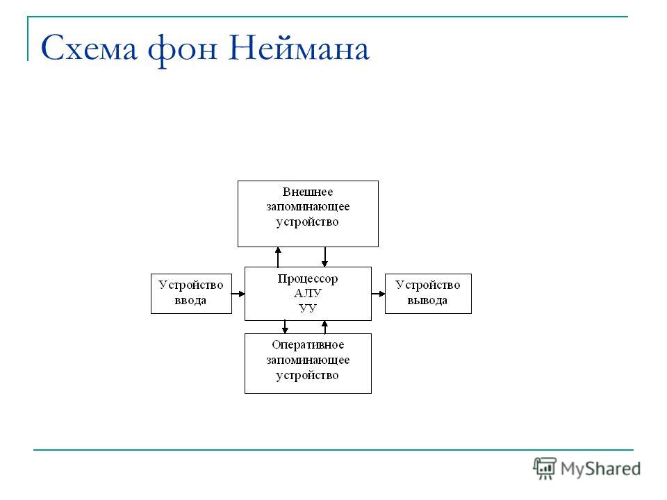 Функциональная схема компьютера неймана Функциональная схема компьютера неймана