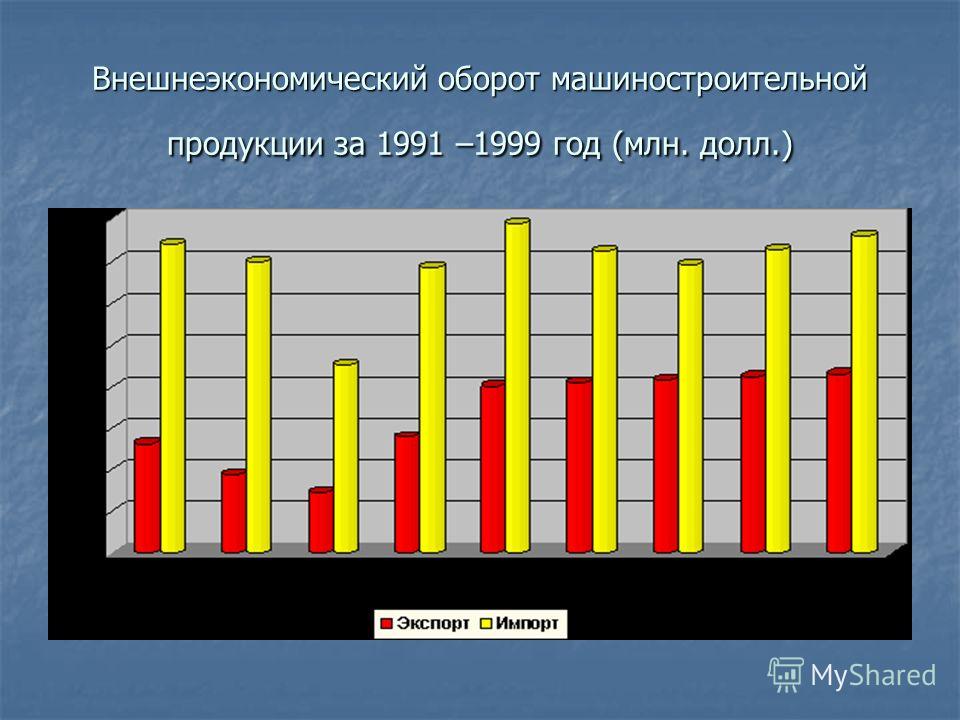 Внешнеэкономический оборот машиностроительной продукции за 1991 –1999 год (млн. долл.)