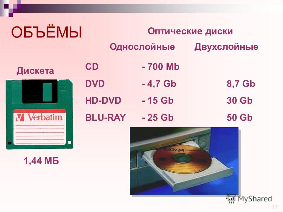11 ОБЪЁМЫ 1,44 МБ Дискета Оптические диски CD- 700 Mb DVD- 4,7 Gb8,7 Gb HD-DVD- 15 Gb30 Gb BLU-RAY- 25 Gb50 Gb Однослойные Двухслойные