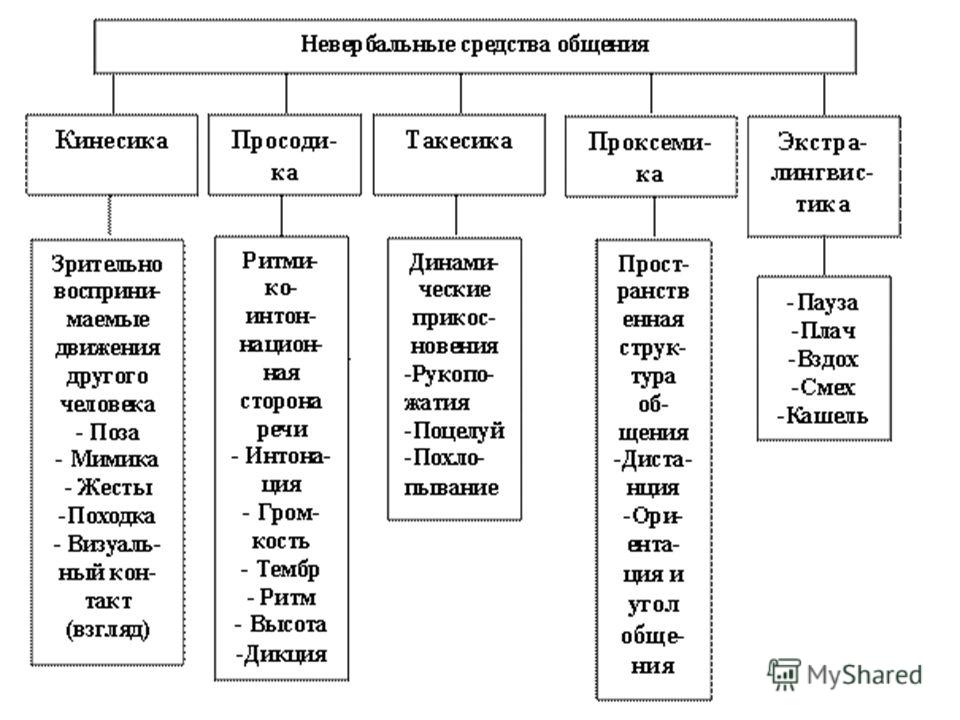 Презнгтация На Тему Невербальных Коммуникацийй