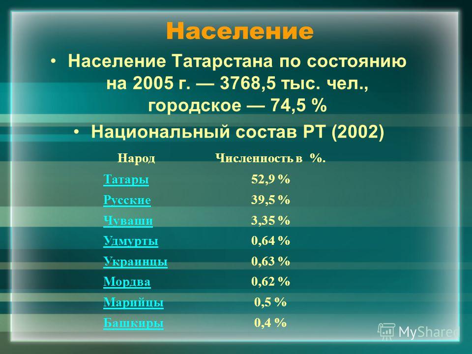 Население Население Татарстана по состоянию на 2005 г. 3768,5 тыс. чел., городское 74,5 % Национальный состав РТ (2002) НародЧисленность в %. Татары52,9 % Русские39,5 % Чуваши3,35 % Удмурты0,64 % Украинцы0,63 % Мордва0,62 % Марийцы0,5 % Башкиры0,4 %