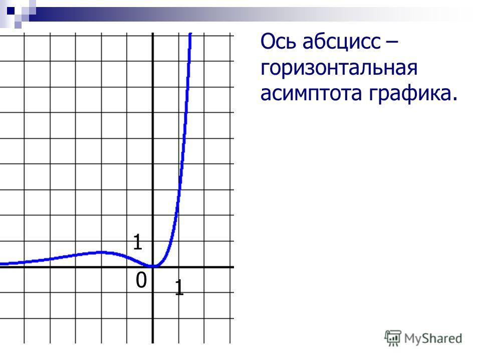 Ось абсцисс – горизонтальная асимптота графика. 0 1 1