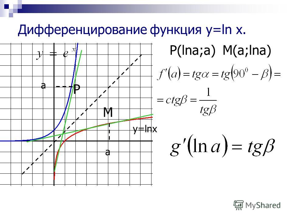 Дифференцирование функция y=ln x. y=lnx a a P(lna;a) P M M(a;lna)