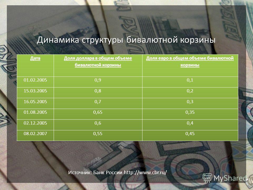 Динамика структуры бивалютной корзины Источник: Банк России http://www.cbr.ru/