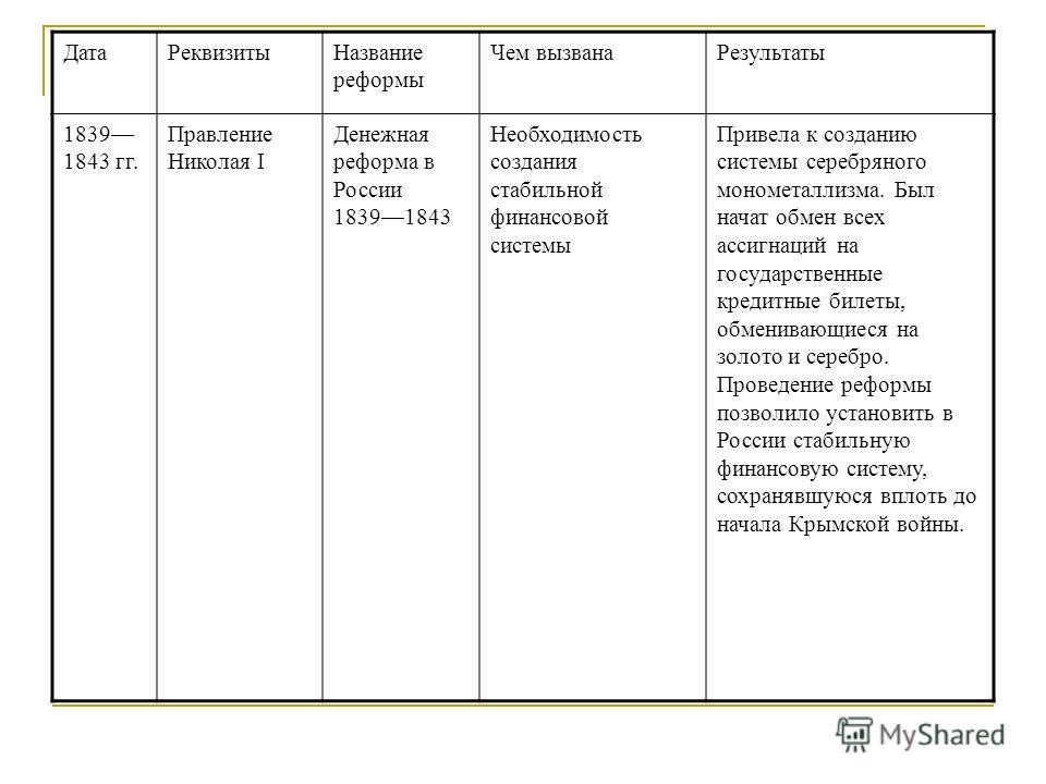 Реферат: Денежные реформы в истории России 2