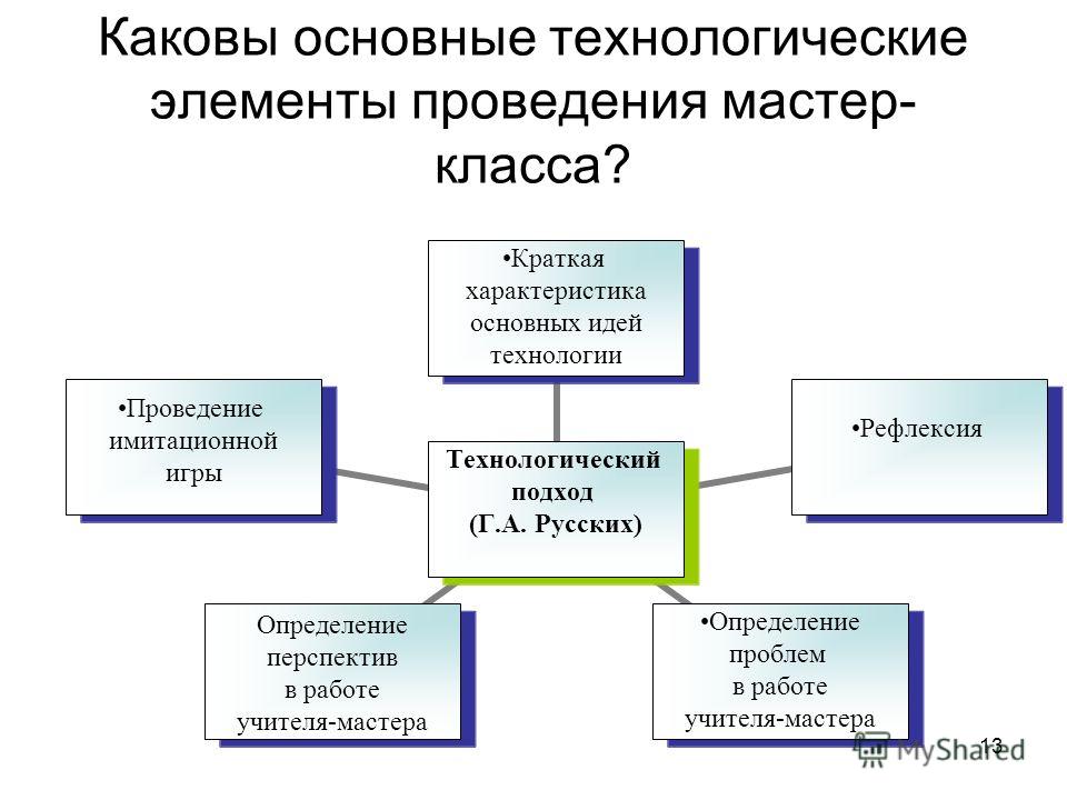 Мастер-класс структура проведения Мастер-класс структура проведения