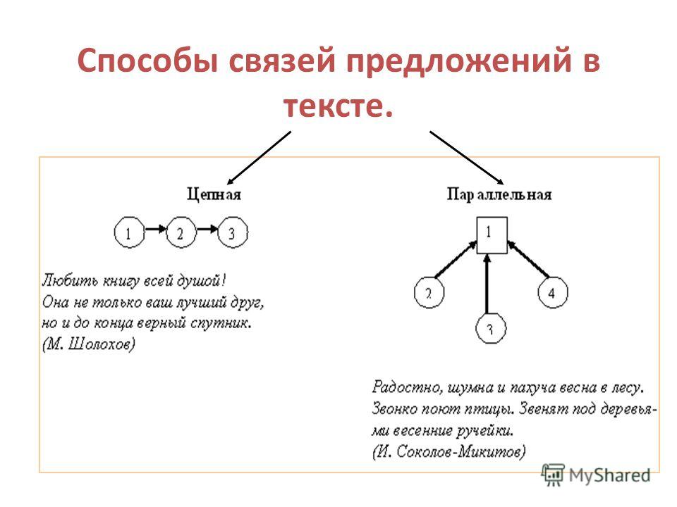 Схема цепной и параллельной связи предложений Схема цепной и параллельной связи предложений