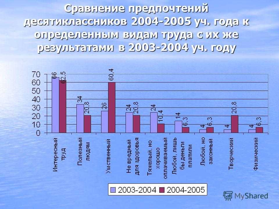 Сравнение предпочтений десятиклассников 2004-2005 уч. года к определенным видам труда с их же результатами в 2003-2004 уч. году