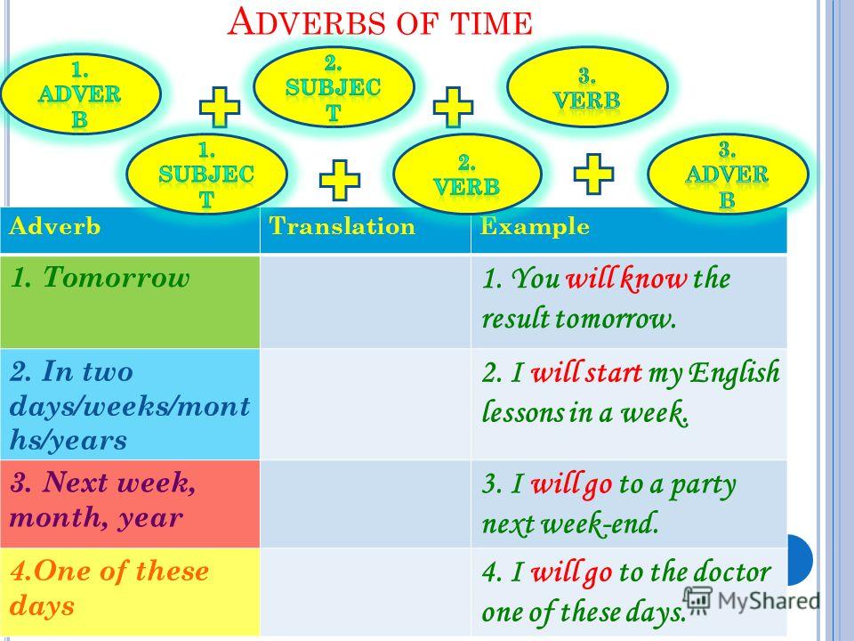 A DVERBS OF TIME AdverbTranslationExample 1. Tomorrow 1. You will know the result tomorrow. 2. In two days/weeks/mont hs/years 2. I will start my English lessons in a week. 3. Next week, month, year 3. I will go to a party next week-end. 4.One of the