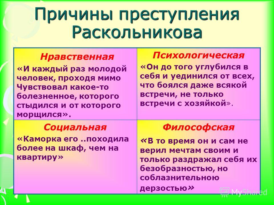 Причины преступления Родиона Раскольникова