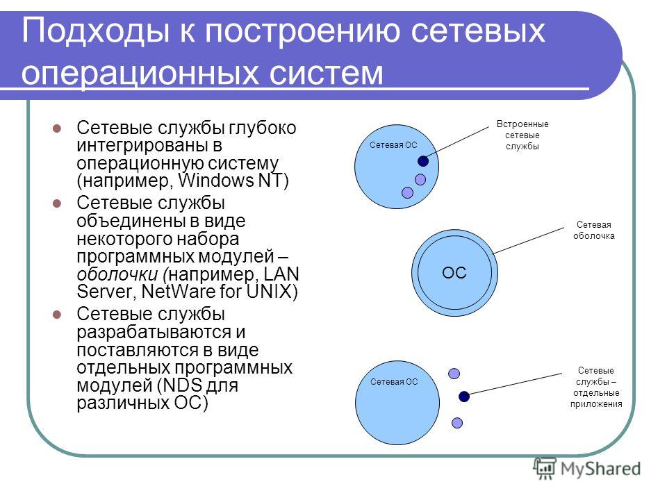 Контрольная работа по теме Сетевые операционные системы