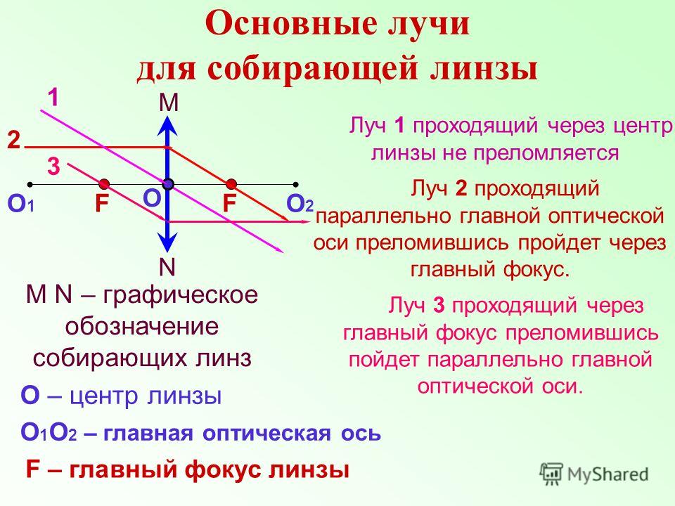 Линзы ход лучей в линзах презентация