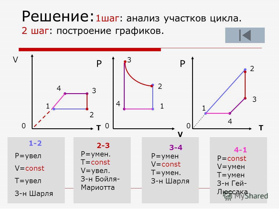 На рисунке представлен график цикла На рисунке представлен график цикла