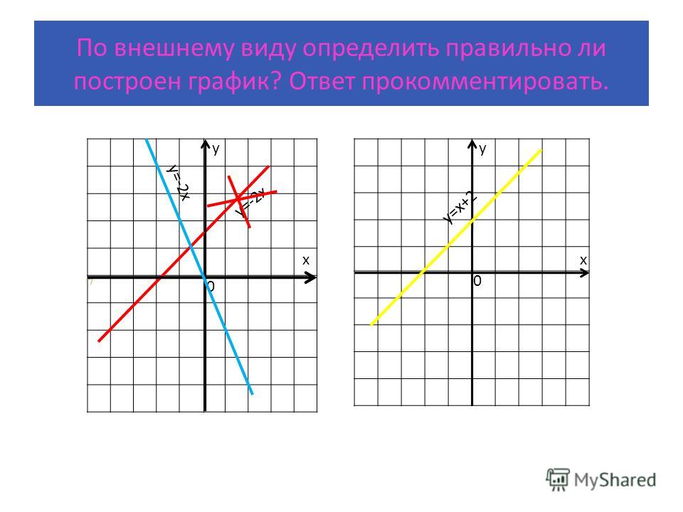 По внешнему виду определить правильно ли построен график? Ответ прокомментировать. у х 0 у=х+2 у=-2х х у 0