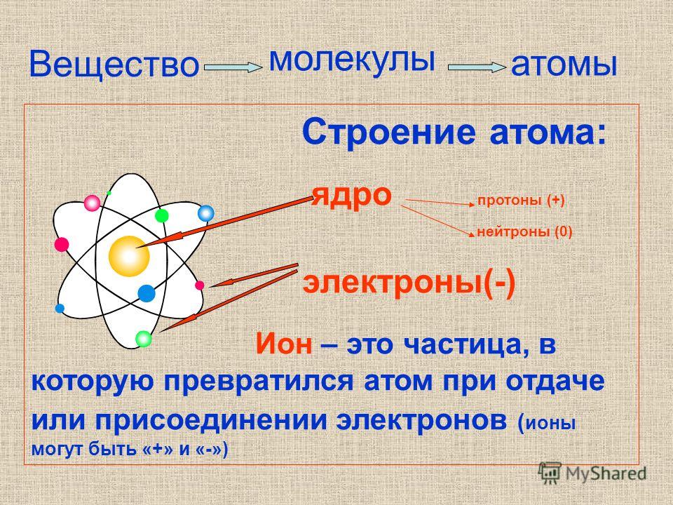 Вещество Строение атома: ядро протоны (+) нейтроны (0) электроны(-) Ион – это частица, в которую превратился атом при отдаче или присоединении электронов ( ионы могут быть «+» и «-») молекулы атомы