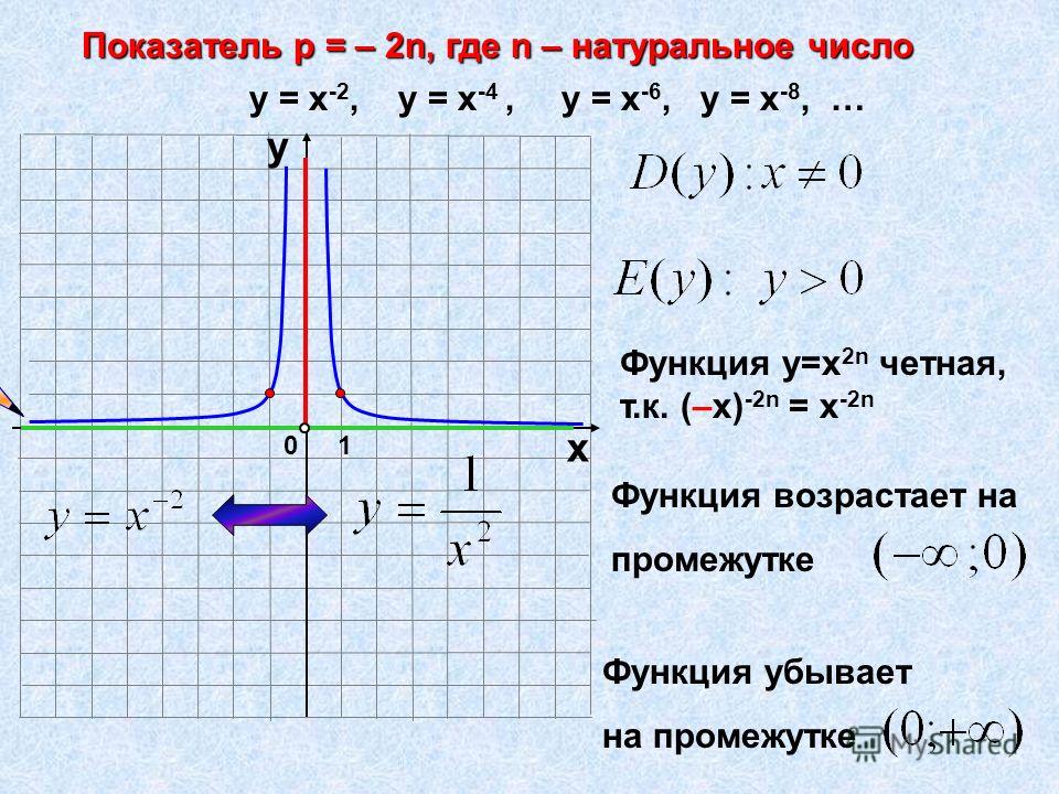Показатель р = – 2n, где n – натуральное число 10 х у у = х -2, у = х -4, у = х -6, у = х -8, … Функция у=х 2n четная, т.к. (–х) -2n = х -2n Функция возрастает на промежутке Функция убывает на промежутке