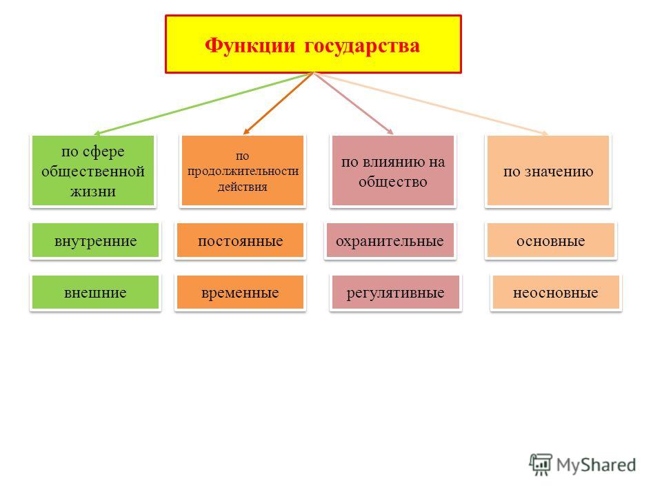 Реферат: Функции государства 8