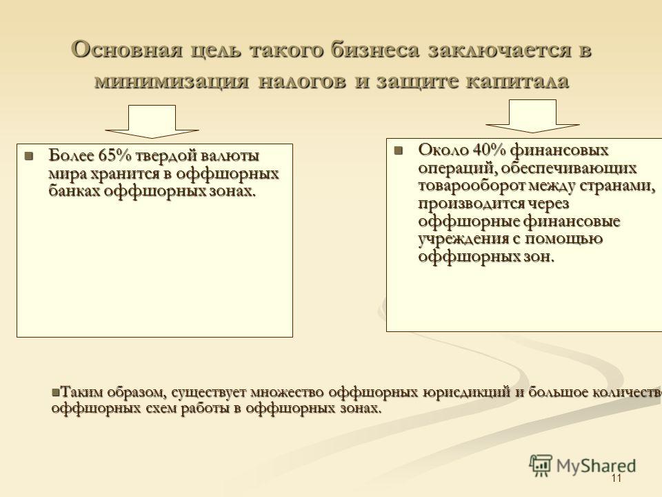 Реферат: Развитие оффшорного бизнеса в России