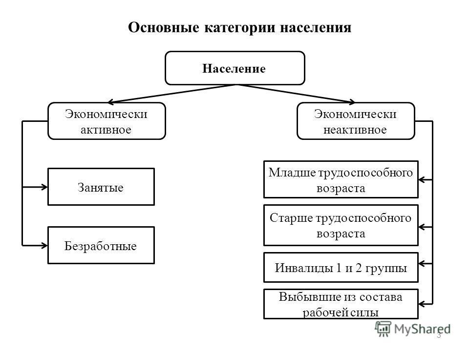 Реферат: Безработица виды, причины возникновения, пути решения, особенности проявления в России