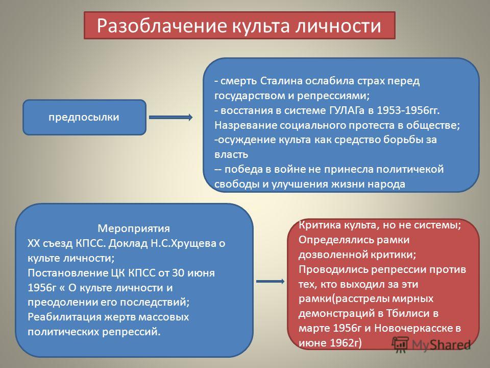 Доклад по теме Наука в условиях культа личности И.В. Сталина (1930-1950-е годы)