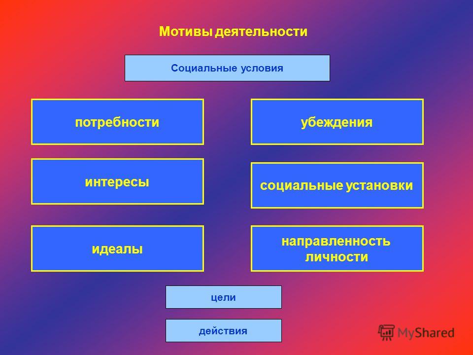 Как связаны деятельность и мотивация человека Как связаны деятельность и мотивация человека