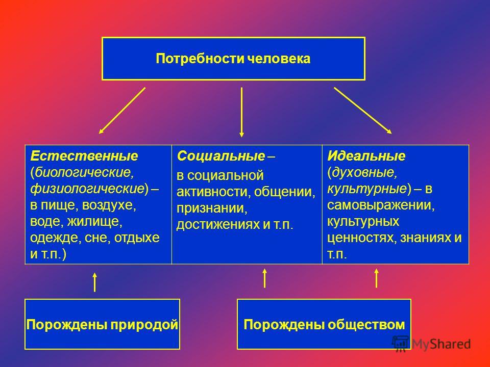Потребность человека не связанная с природой Потребность человека не связанная с природой