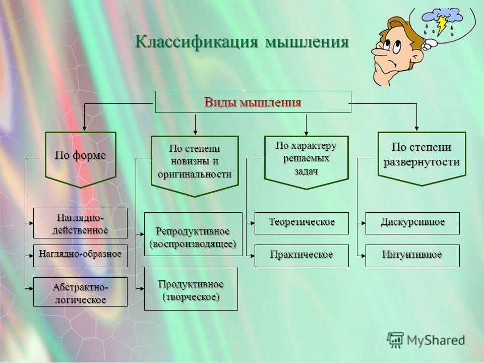 Схема развитие мышления наглядно-действенное