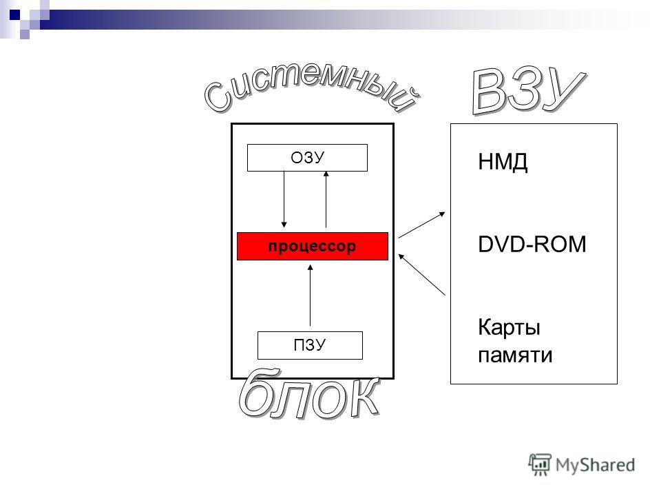 процессор ОЗУ ПЗУ НМД DVD-ROM Карты памяти