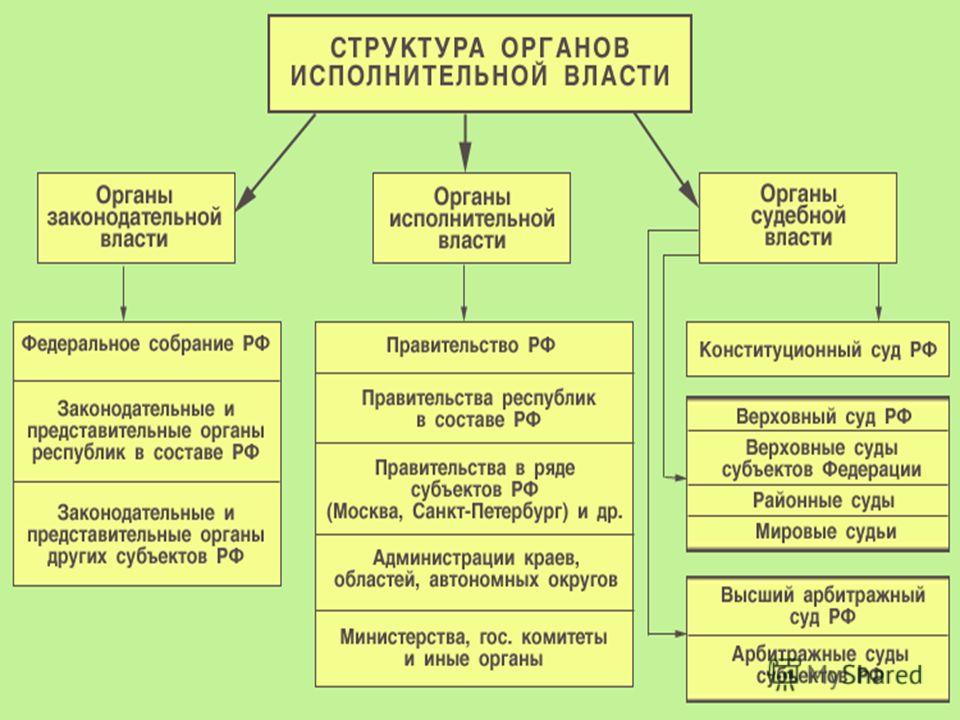 Курсовая работа по теме Реализация принципа разделения властей в РФ