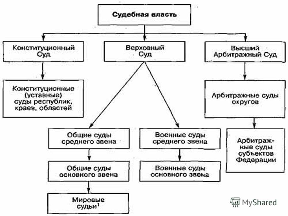 Реферат: Принцип разделения властей