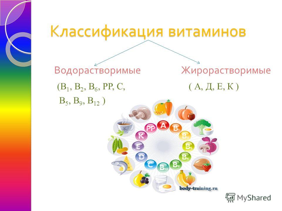 Классификация витаминов Водорастворимые Жирорастворимые (В 1, В 2, В 6, РР, С, ( А, Д, Е, К ) В 5, В 9, В 12 )