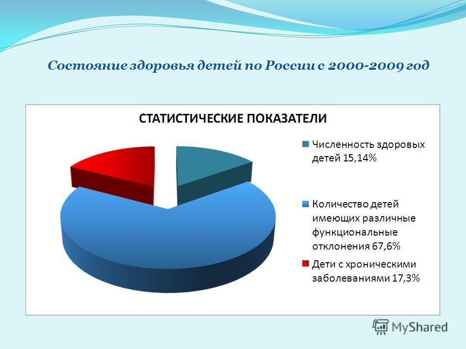 Состояние здоровья детей по России с 2000-2009 год