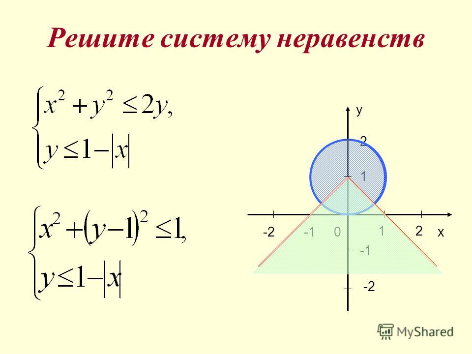 Решите систему неравенств x < 1, y < 3, y x+1, y > 1-x -2 1 x 1 -3 y 3 0 2