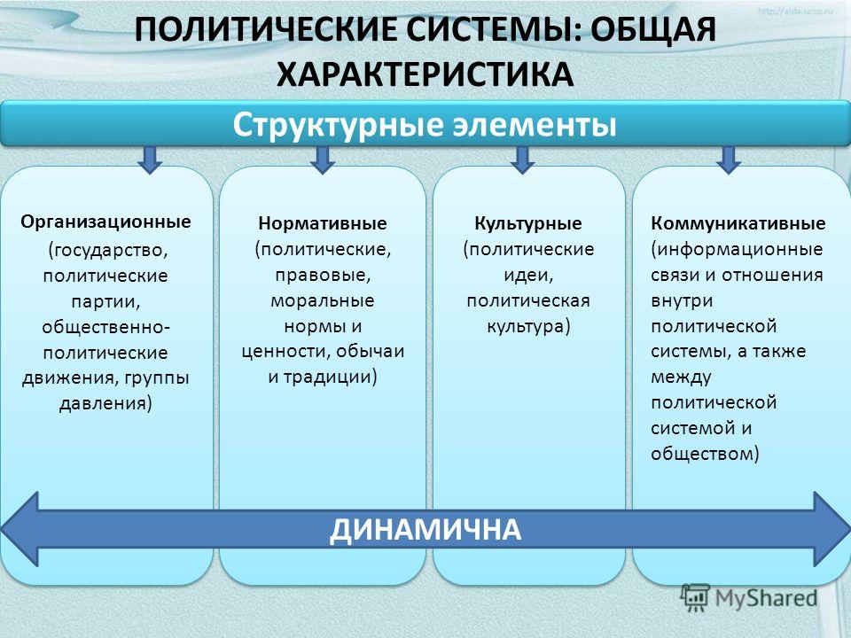 Реферат: Политическая система общества характеристика и типология