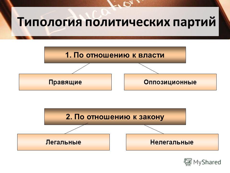 Классификация политических партий по отношению к власти Классификация политических партий по отношению к власти