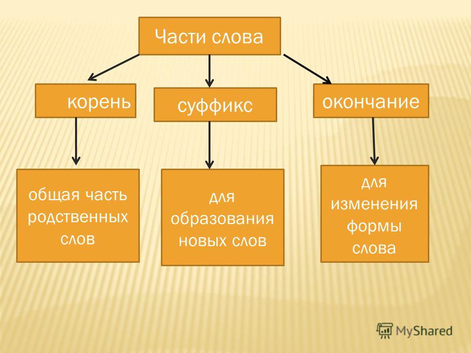 Схема слова написал корень суффикс Схема слова написал корень суффикс