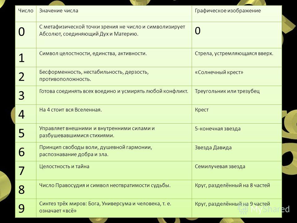Значения чисел для свадьбы Значения чисел для свадьбы