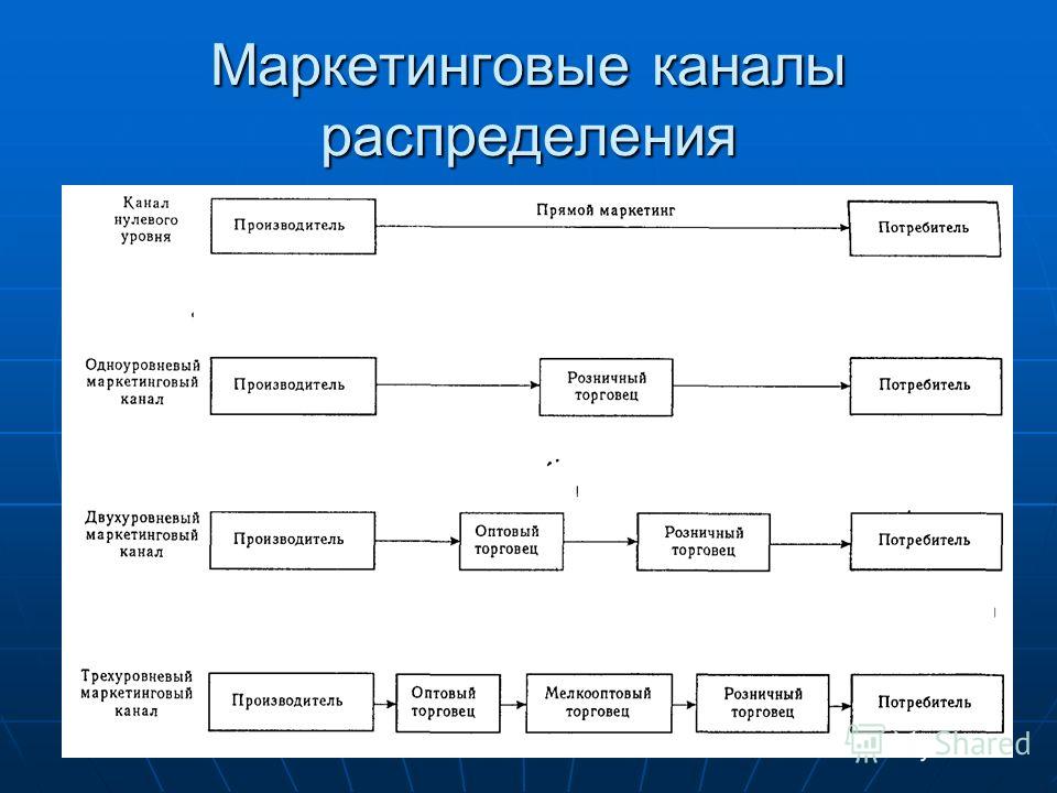 Приведите примеры каналов распределения каждого типа