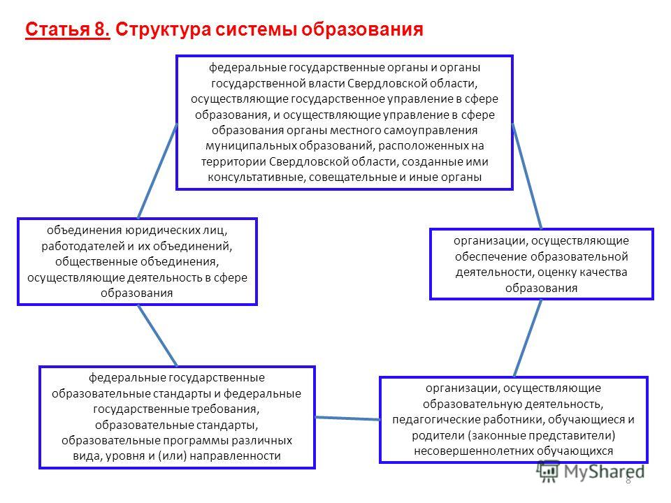 Схема структуру системы образования рф Схема структуру системы образования рф
