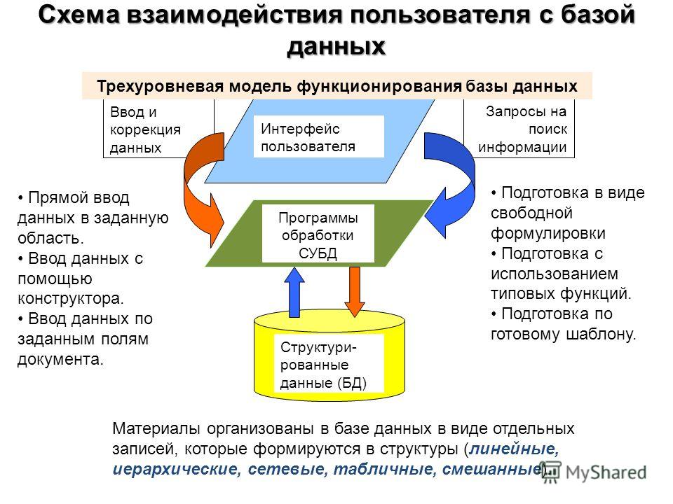 Схема взаимодействия данных Схема взаимодействия данных