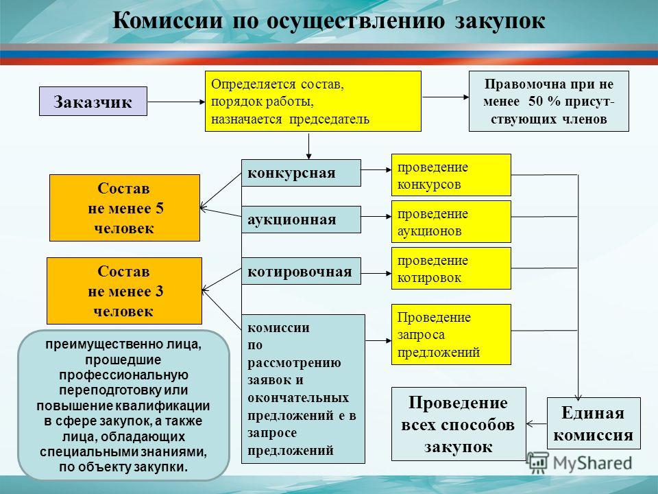Порядок работы комиссии по проведению конкурсов и аукционов Порядок работы комиссии по проведению конкурсов и аукционов